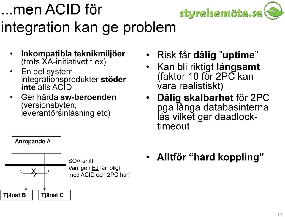 dålig uptime Kan bli riktigt långsamt (faktor 10 för 2PC kan vara realistiskt) Dålig skalbarhet för 2PC pga långa