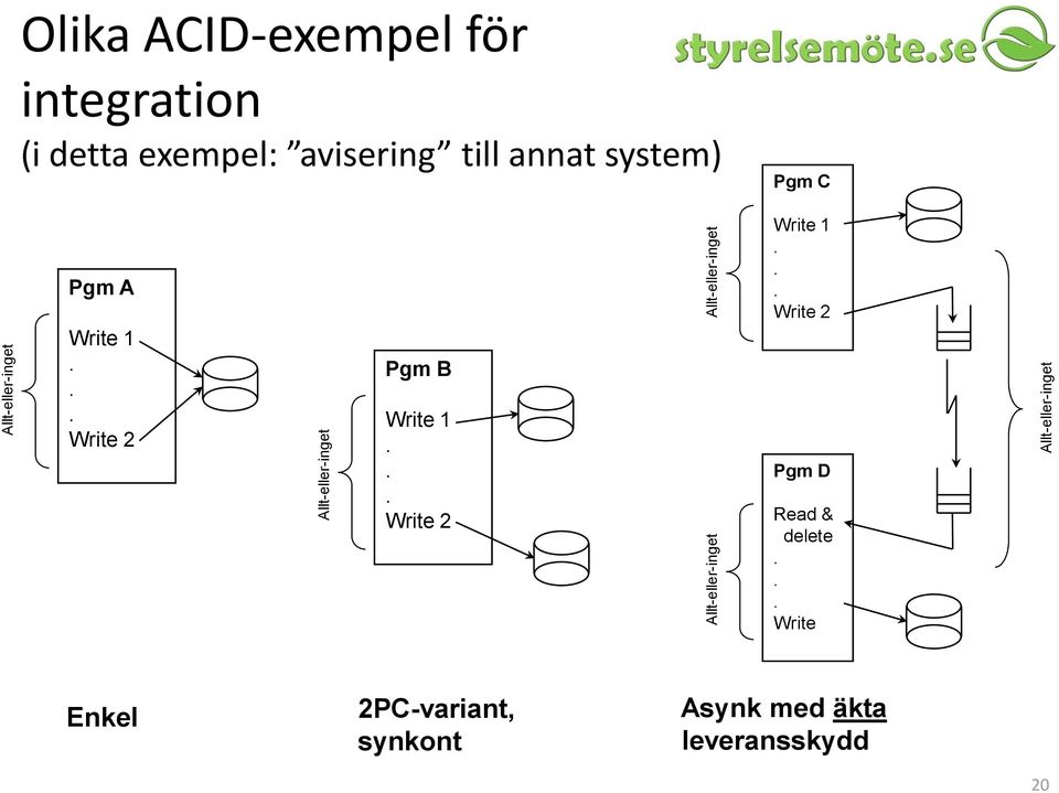 till annat system) Pgm C Pgm A Write 1... Write 2 Pgm B Write 1... Write 2 Write 1.