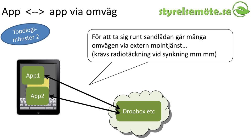 extern molntjänst (krävs radiotäckning