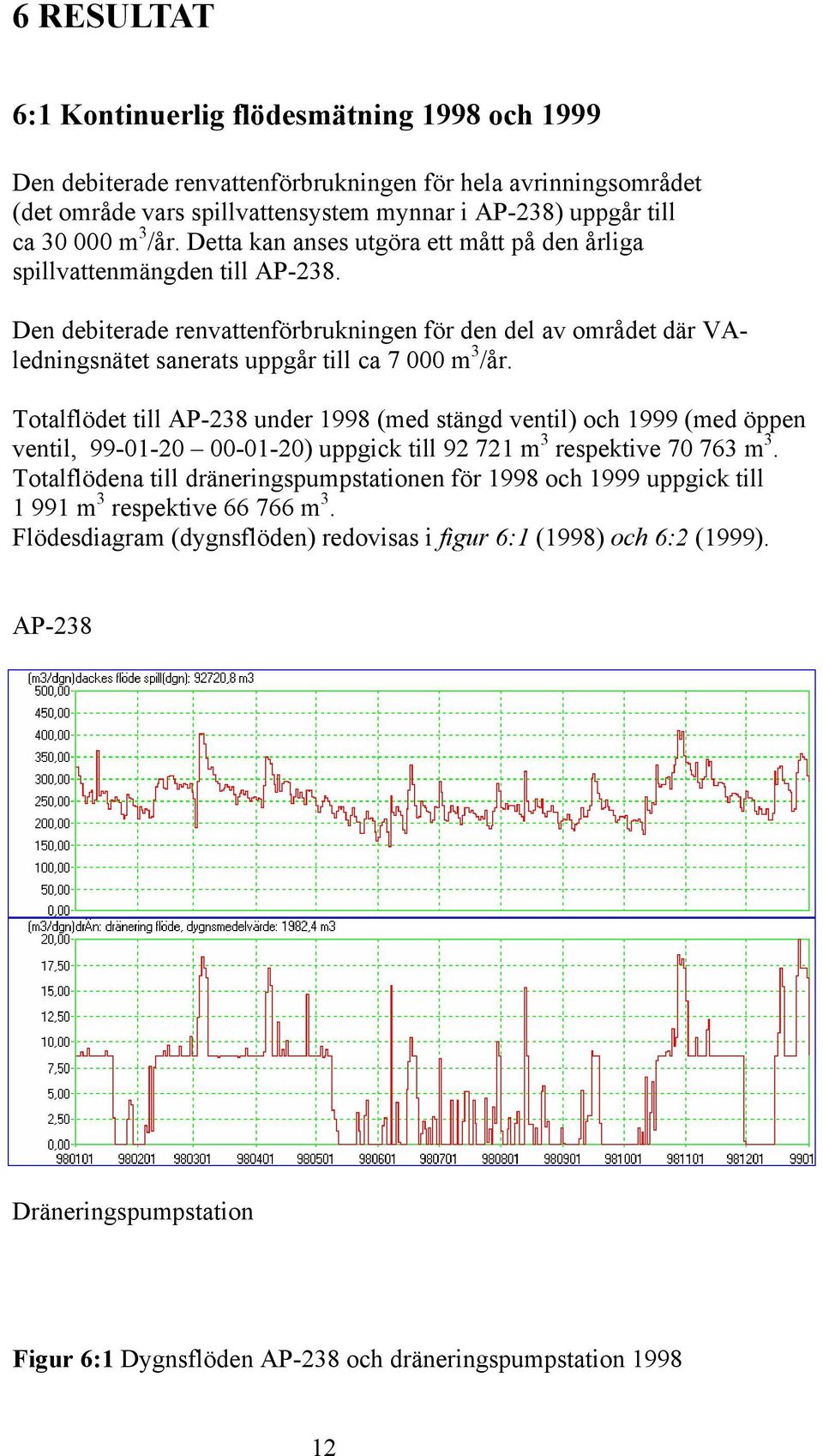 Den debiterade renvattenförbrukningen för den del av området där VAledningsnätet sanerats uppgår till ca 7 000 m 3 /år.