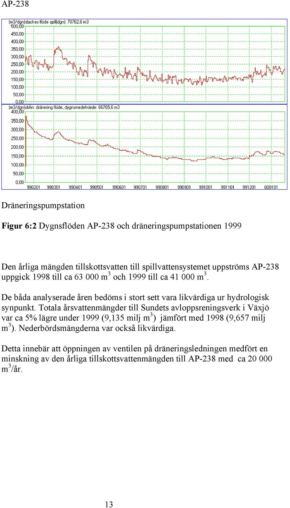 Totala årsvattenmängder till Sundets avloppsreningsverk i Växjö var ca 5% lägre under 1999 (9,135 milj m 3 ) jämfört med 1998 (9,657 milj m 3 ).