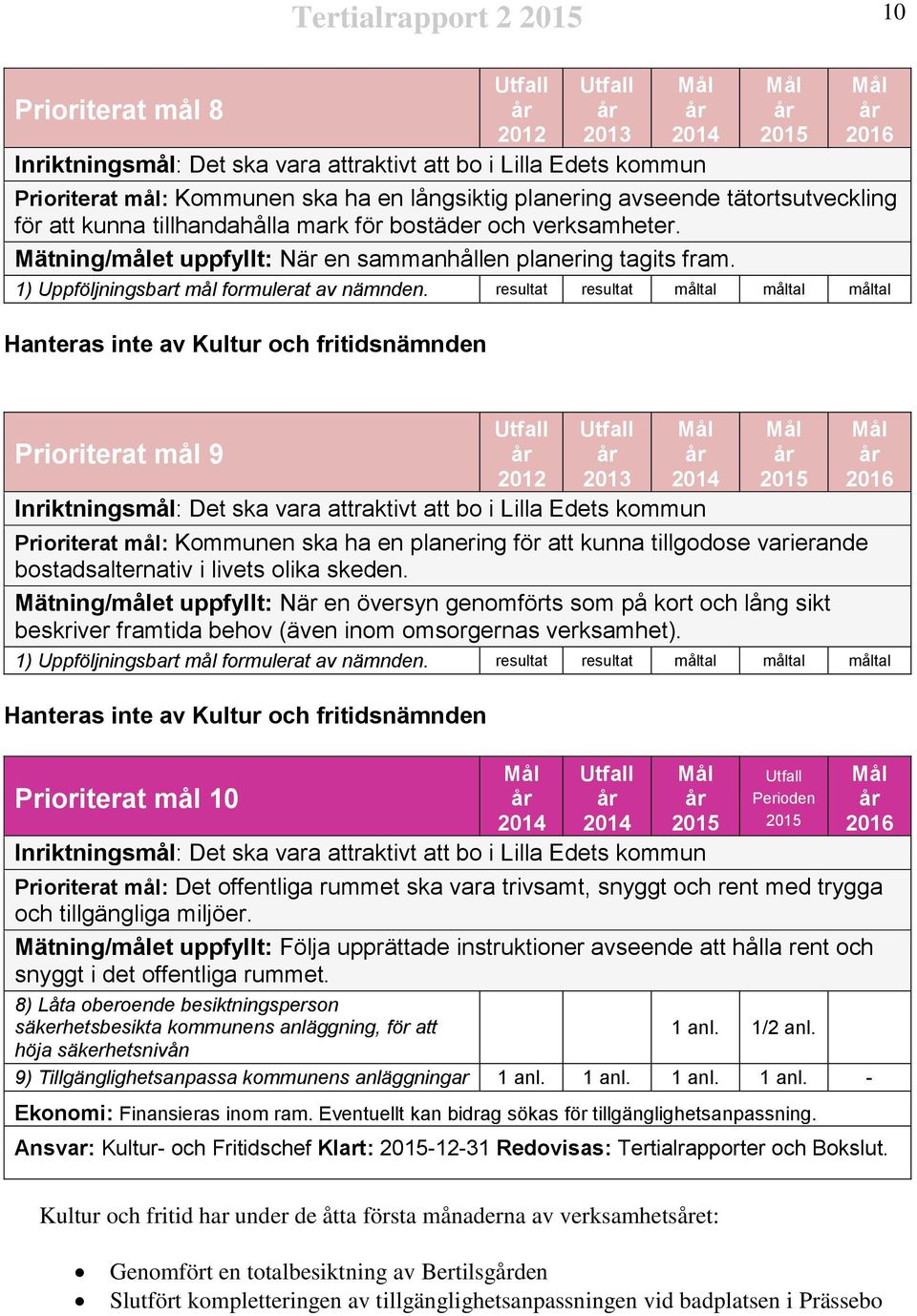 resultat resultat måltal måltal måltal Hanteras inte av Kultur och fritidsnämnden Prioriterat mål 9 2012 2013 2014 Inriktningsmål: Det ska vara attraktivt att bo i Lilla Edets kommun Prioriterat mål: