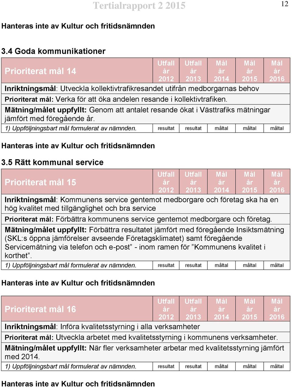 kollektivtrafiken. Mätning/målet uppfyllt: Genom att antalet resande ökat i Västtrafiks mätningar jämfört med föregående. 2016 1) Uppföljningsbart mål formulerat av nämnden.