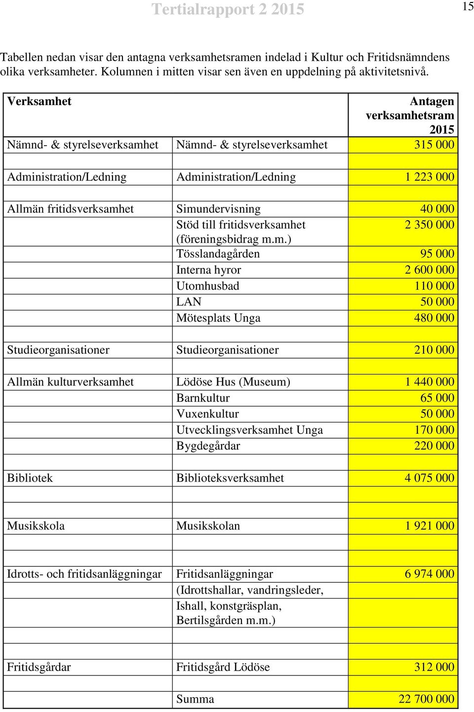 000 Stöd till fritidsverksamh