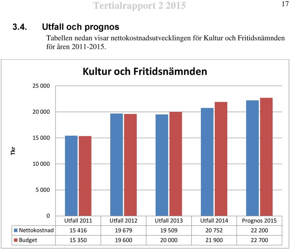 Fritidsnämnden för en 2011-.
