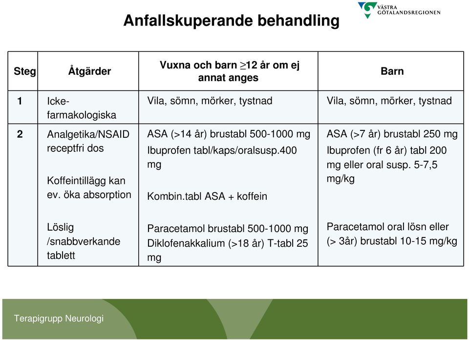 tabl ASA + koffein Vila, sömn, mörker, tystnad ASA (>7 år) brustabl 250 mg Ibuprofen (fr 6 år) tabl 200 mg eller oral susp.