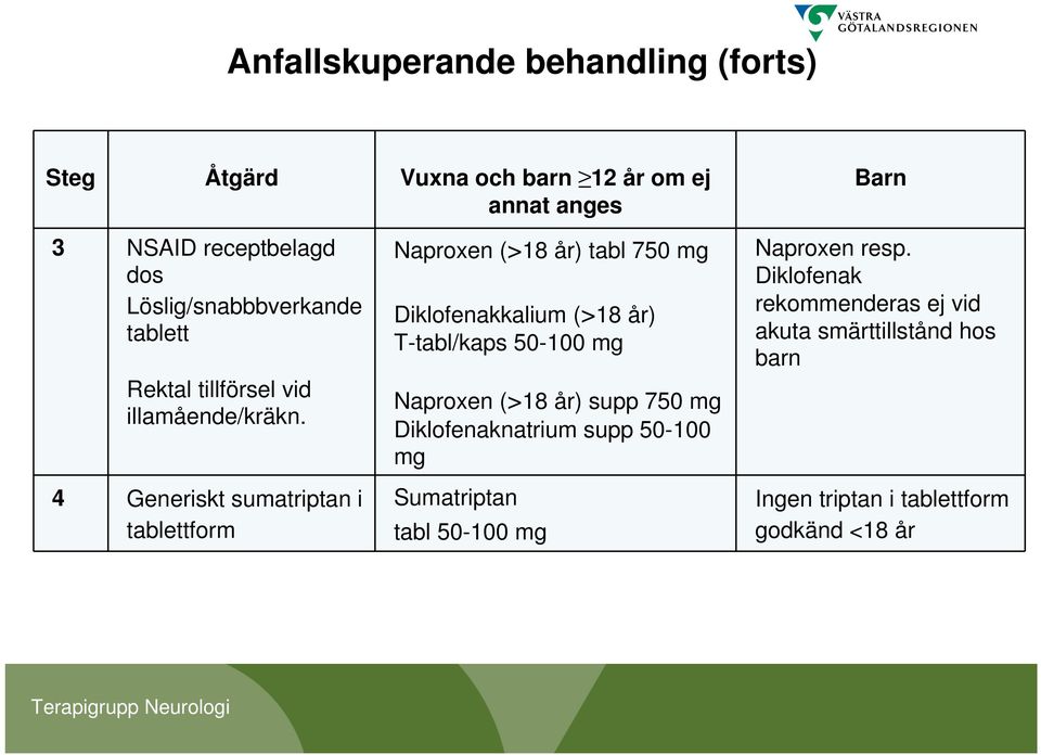 4 Generiskt sumatriptan i tablettform Naproxen (>18 år) tabl 750 mg Diklofenakkalium (>18 år) T-tabl/kaps 50-100 mg Naproxen