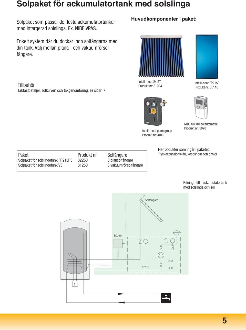 Takfästdetaljer, solkulvert och takgenomföring, se sidan 7 Produkt nr: 31024 Intelli-heat FP215P Produkt nr: 50110 Intelli-heat pumpgrupp Produkt nr: 4042 NIBE SCU10 solautomatik Produkt