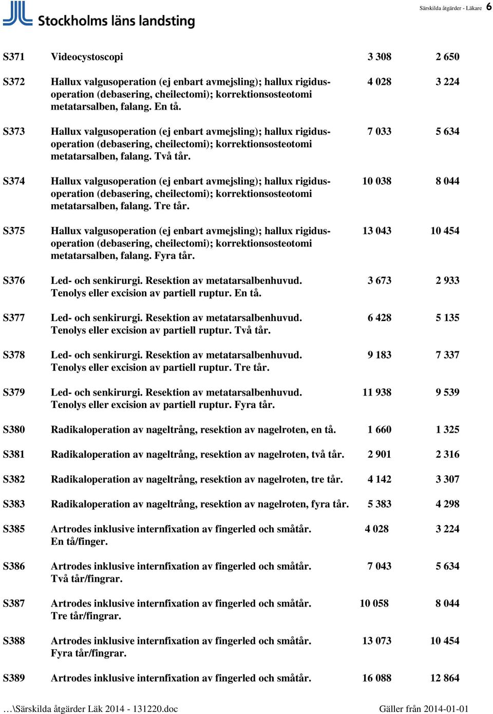 S373 Hallux valgusoperation (ej enbart avmejsling); hallux rigidus- 7 033 5 634 operation (debasering, cheilectomi); korrektionsosteotomi metatarsalben, falang. Två tår.