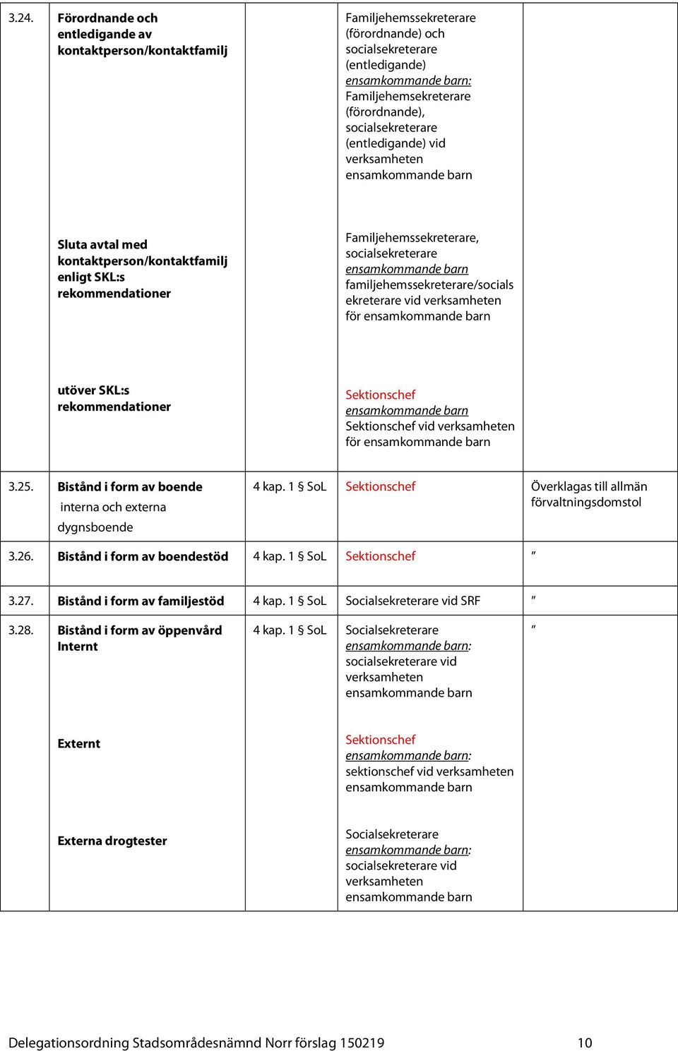 verksamheten för utöver SKL:s rekommendationer vid verksamheten för 3.25. Bistånd i form av boende interna och externa dygnsboende 4 kap. 1 Överklagas till allmän förvaltningsdomstol 3.26.