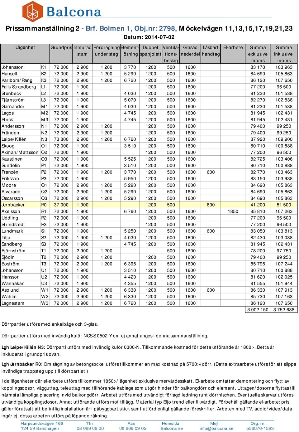 handtag exklusive inklusive beslag moms moms Johansson K1 72 000 2 900 1 200 3 770 1200 500 1600 83 170 103 963 Hansell K2 72 000 2 900 1 200 5 290 1200 500 1600 84 690 105 863 Karlbom/Rang K3 72 000