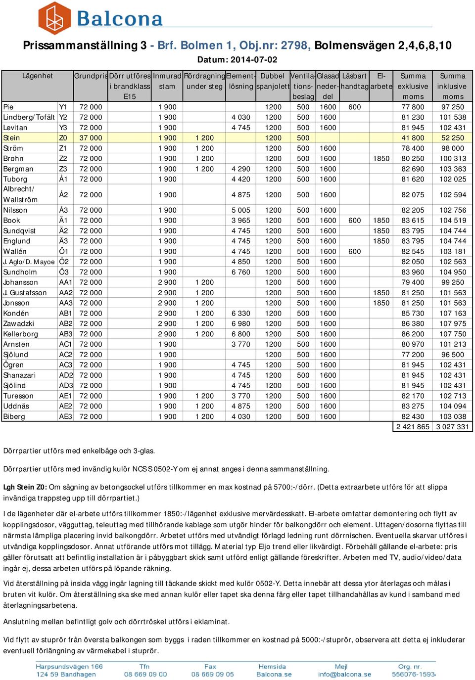 spanjolett tions- neder- handtag arbete exklusive inklusive E15 beslag del moms moms Pie Y1 72 000 1 900 1200 500 1600 600 77 800 97 250 Lindberg/Tofält Y2 72 000 1 900 4 030 1200 500 1600 81 230 101