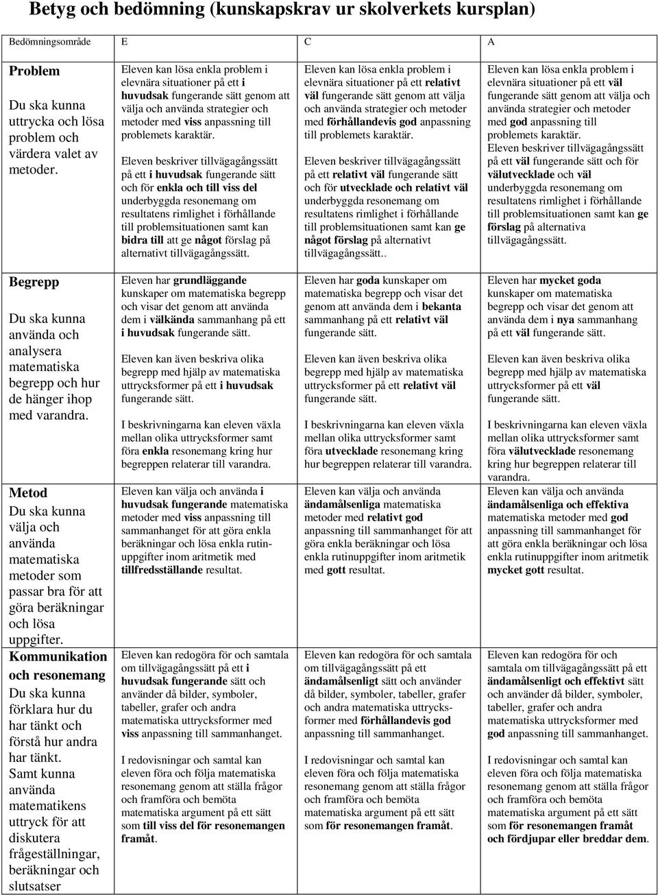 på ett i huvudsak fungerande sätt och för enkla och till viss del till problemsituationen samt kan bidra till att ge något förslag på alternativt tillvägagångssätt.