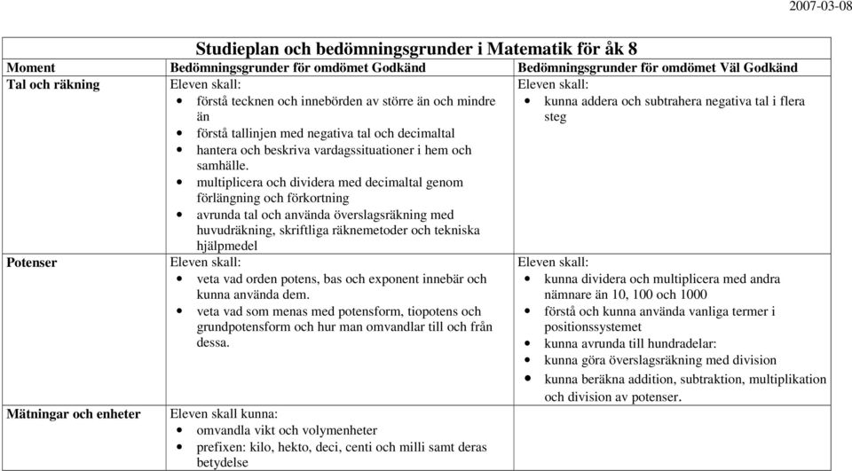 multiplicera och dividera med decimaltal genom förlängning och förkortning avrunda tal och använda överslagsräkning med huvudräkning, skriftliga räknemetoder och tekniska hjälpmedel Potenser