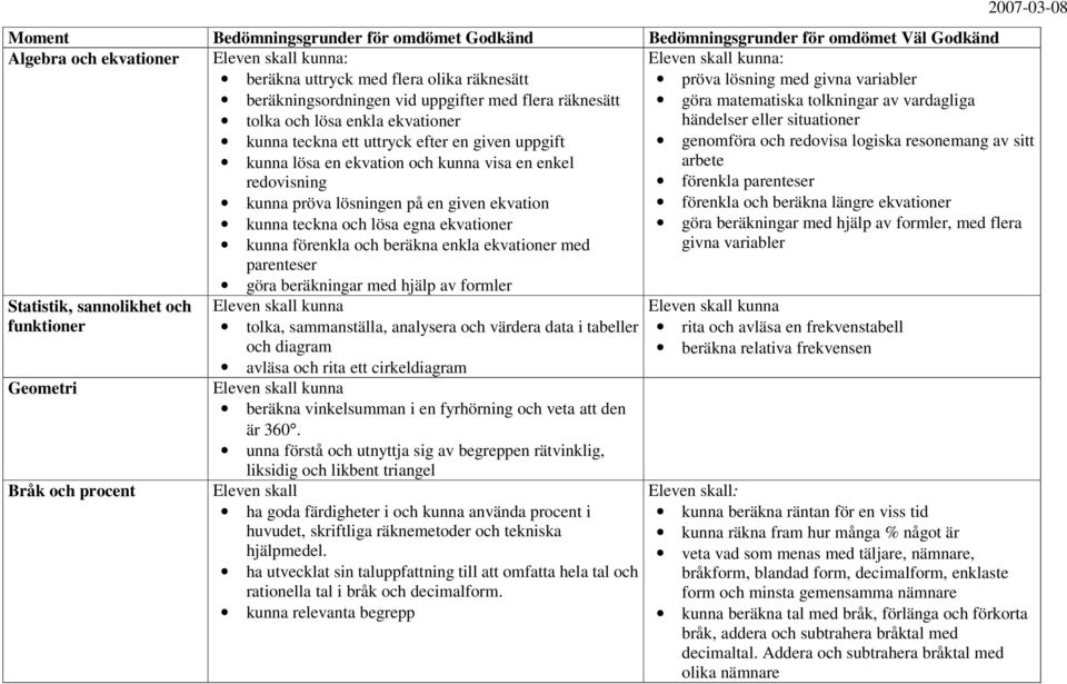 enkel arbete redovisning förenkla parenteser kunna pröva lösningen på en given ekvation förenkla och beräkna längre ekvationer kunna teckna och lösa egna ekvationer göra beräkningar med hjälp av