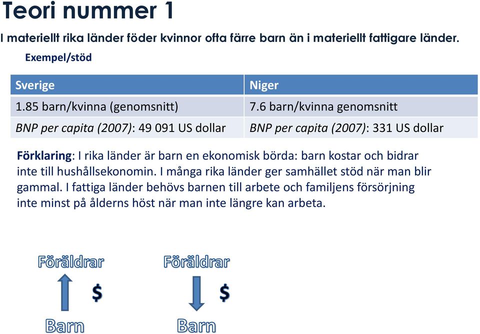 6 barn/kvinna genomsnitt BNP per capita (2007): 49 091 US dollar BNP per capita (2007): 331 US dollar Förklaring: I rika länder är barn en