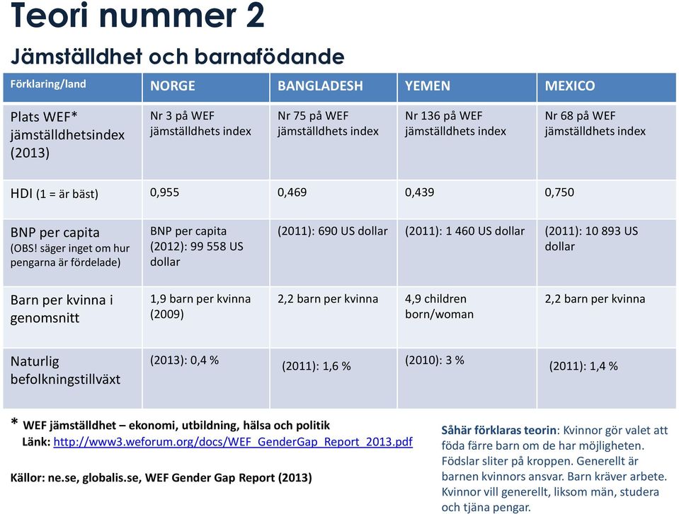 säger inget om hur pengarna är fördelade) BNP per capita (2012): 99 558 US dollar (2011): 690 US dollar (2011): 1 460 US dollar (2011): 10 893 US dollar Barn per kvinna i genomsnitt 1,9 barn per