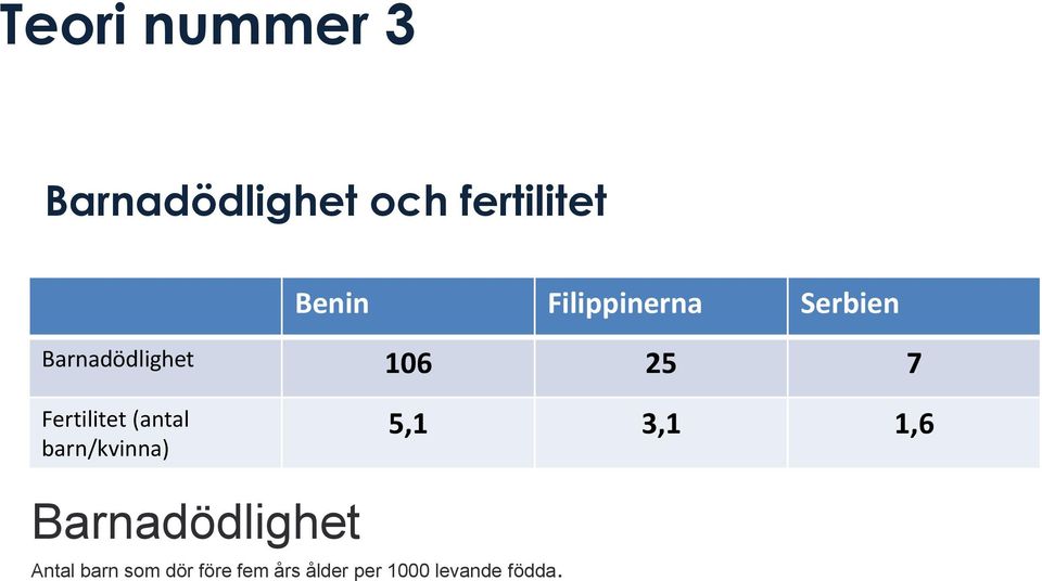 Fertilitet (antal barn/kvinna) 5,1 3,1 1,6