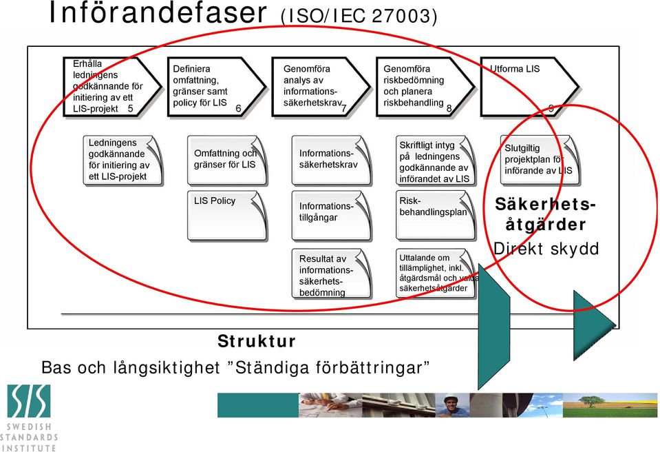 Informationssäkerhetskrav Skriftligt intyg på ledningens godkännande av införandet av LIS Slutgiltig projektplan för införande av LIS LIS Policy Informationstillgångar