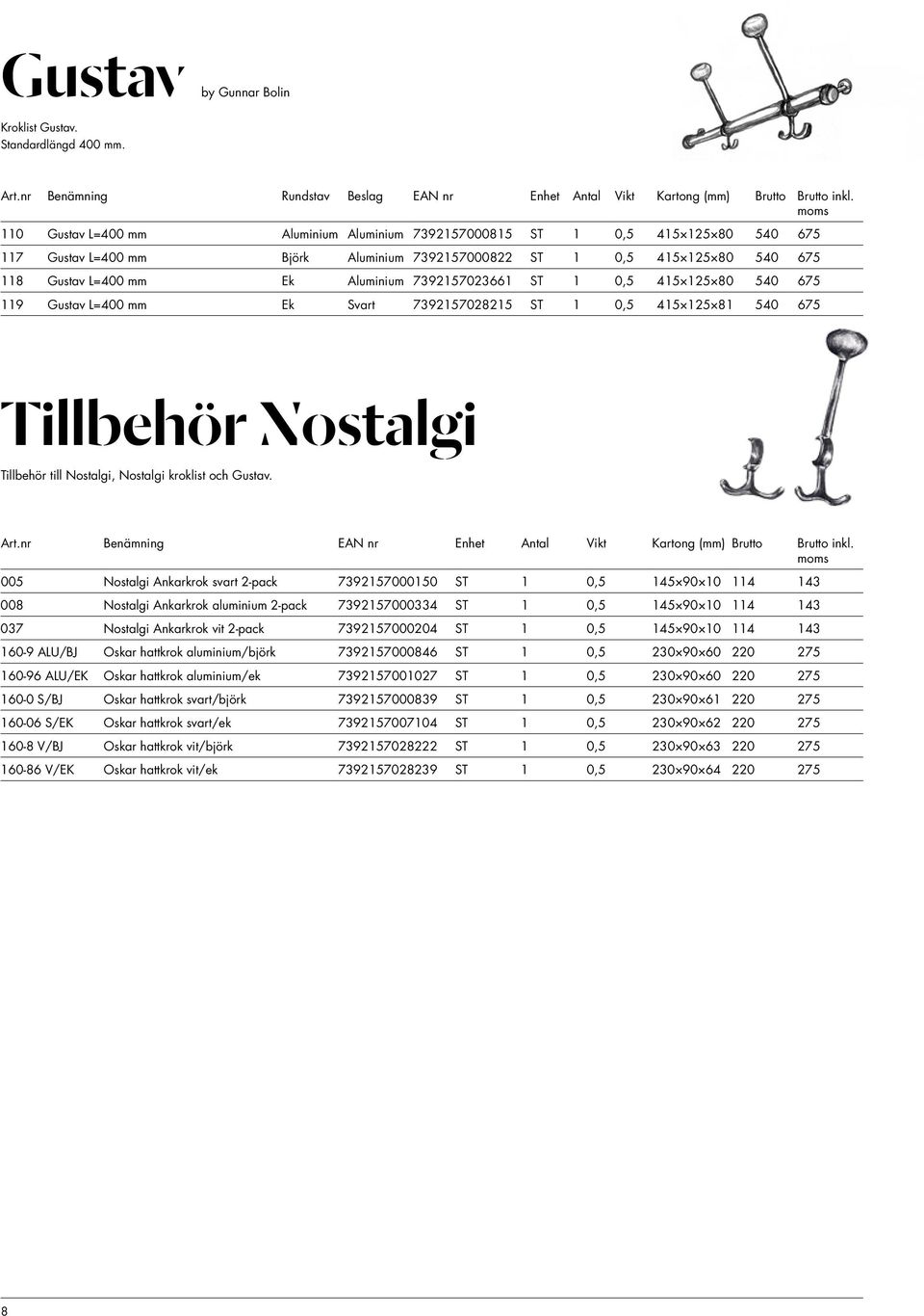 7392157023661 ST 1 0,5 415 125 80 540 675 119 Gustav L=400 mm Ek Svart 7392157028215 ST 1 0,5 415 125 81 540 675 Tillbehör Nostalgi Tillbehör till Nostalgi, Nostalgi kroklist och Gustav. Art.