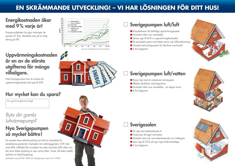 Med Sverigepumpen kan du minska din uppvärmningskostnad med upp till 65% Hur mycket kan du spara?