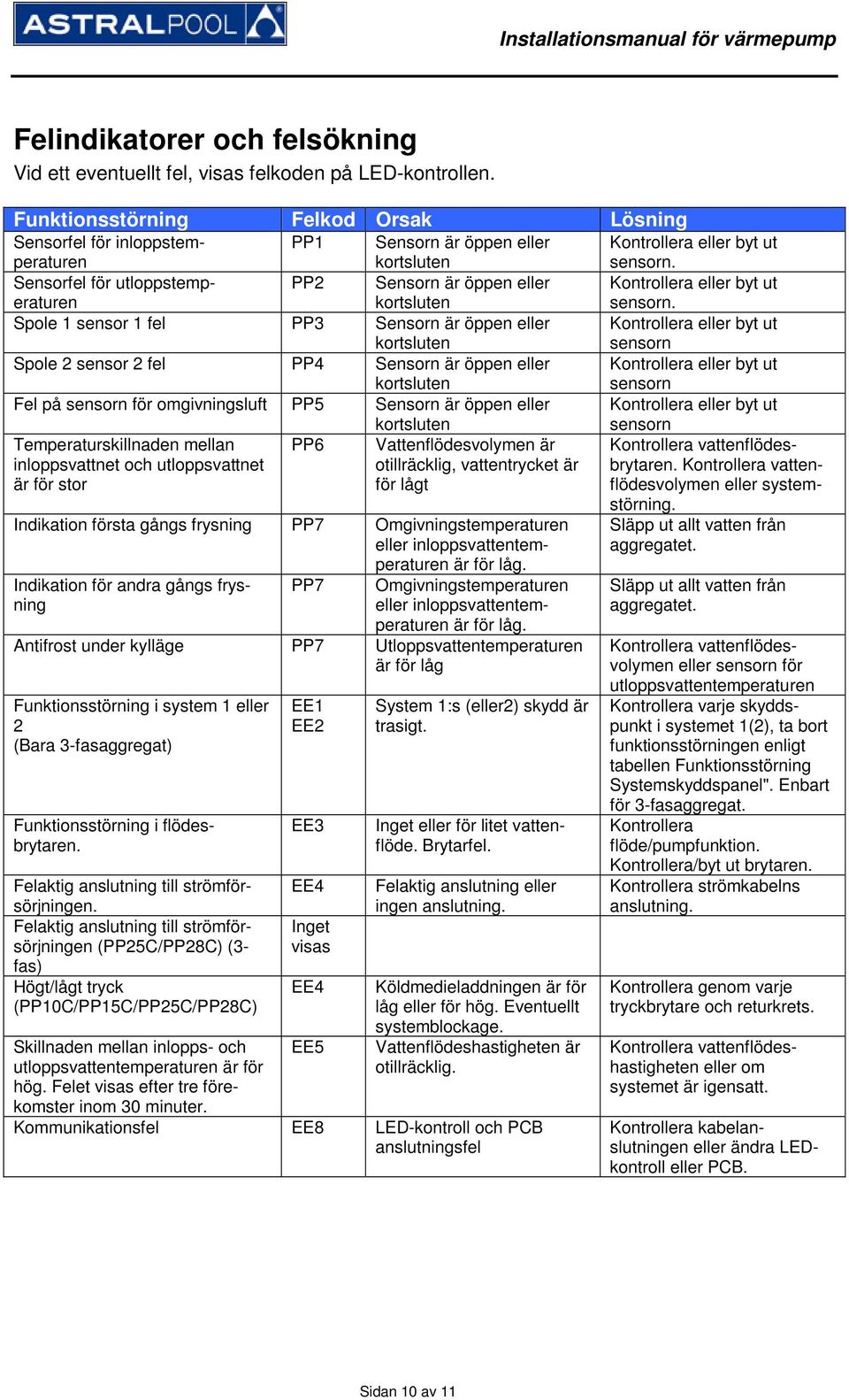 Sensorfel för utloppstemperaturen PP2 Sensorn är öppen eller kortsluten eller byt ut sensorn.