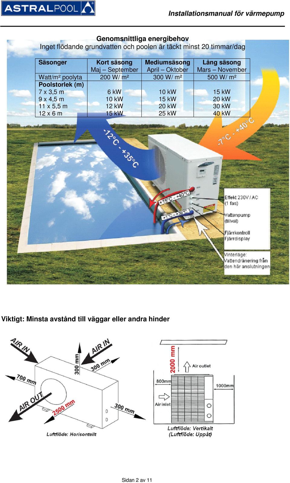 300 W/ m² 500 W/ m² Poolstorlek (m) 7 x 3,5 m 9 x 4,5 m 11 x 5,5 m 12 x 6 m 6 kw 10 kw 12 kw 15 kw 10 kw