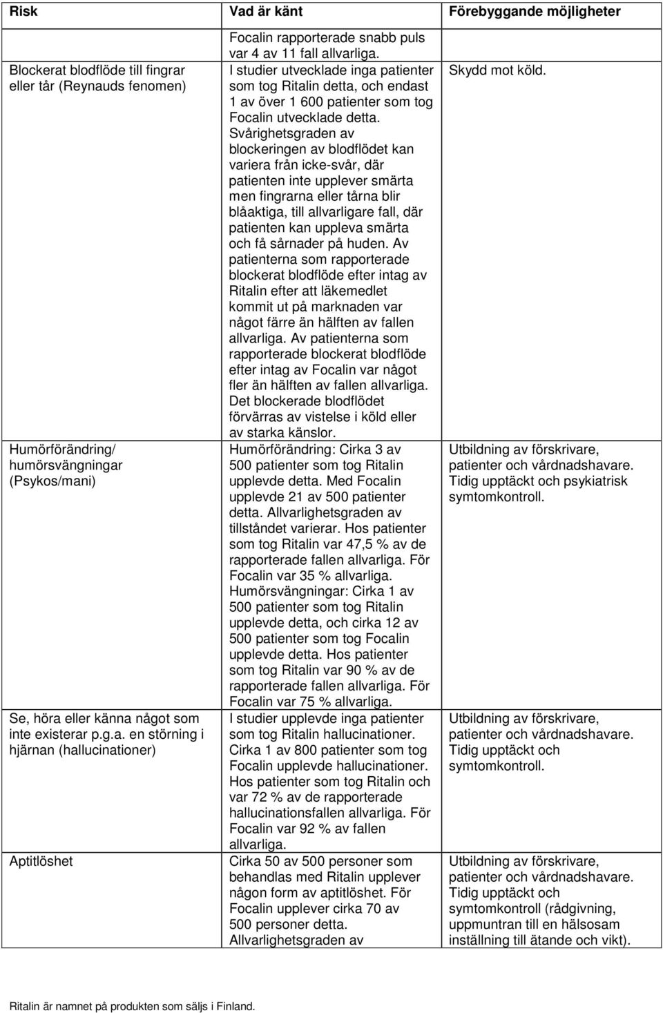 I studier utvecklade inga patienter som tog Ritalin detta, och endast 1 av över 1 600 patienter som tog Focalin utvecklade detta.