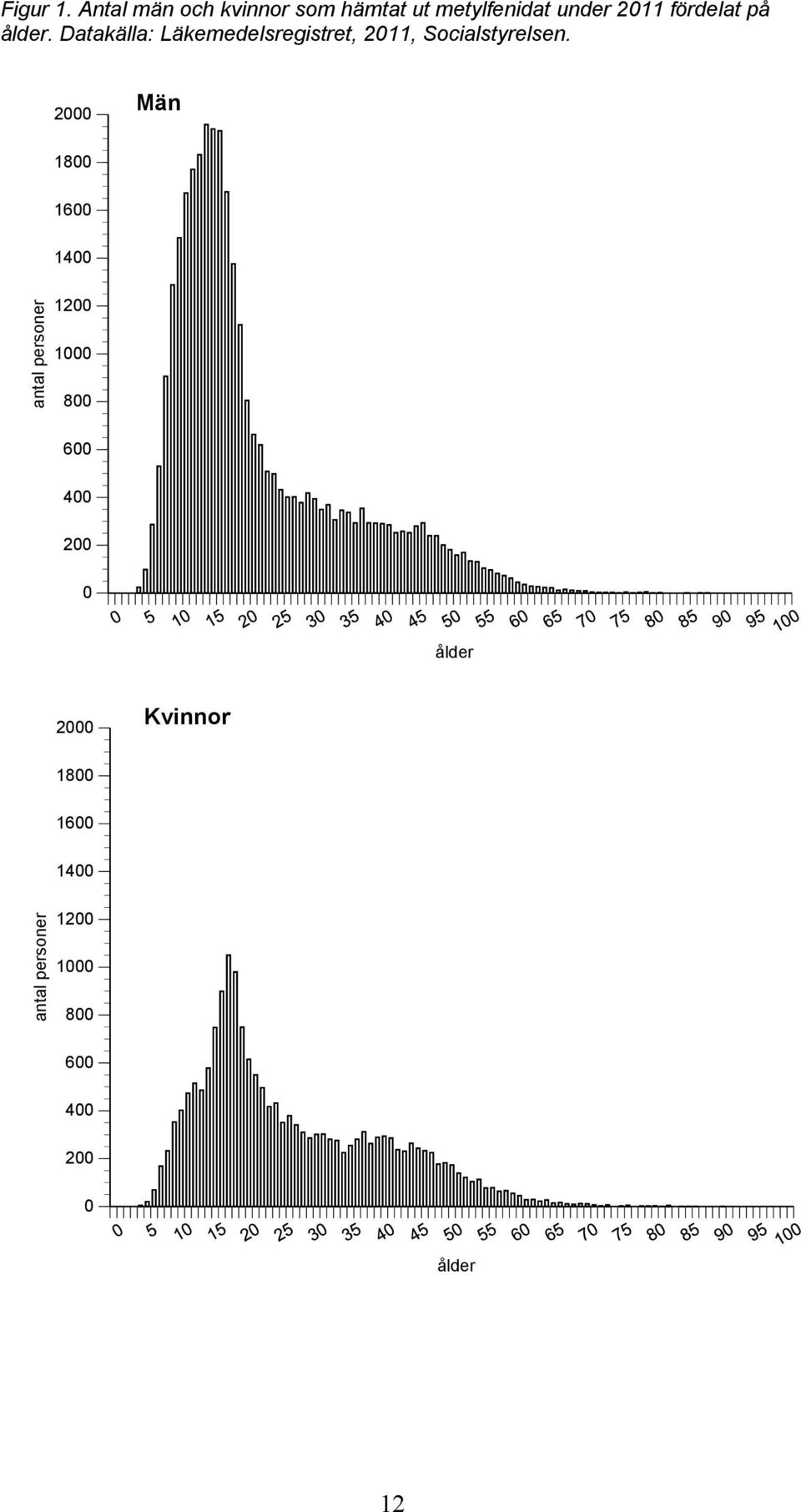 ålder. Datakälla: Läkemedelsregistret, 2011, Socialstyrelsen.