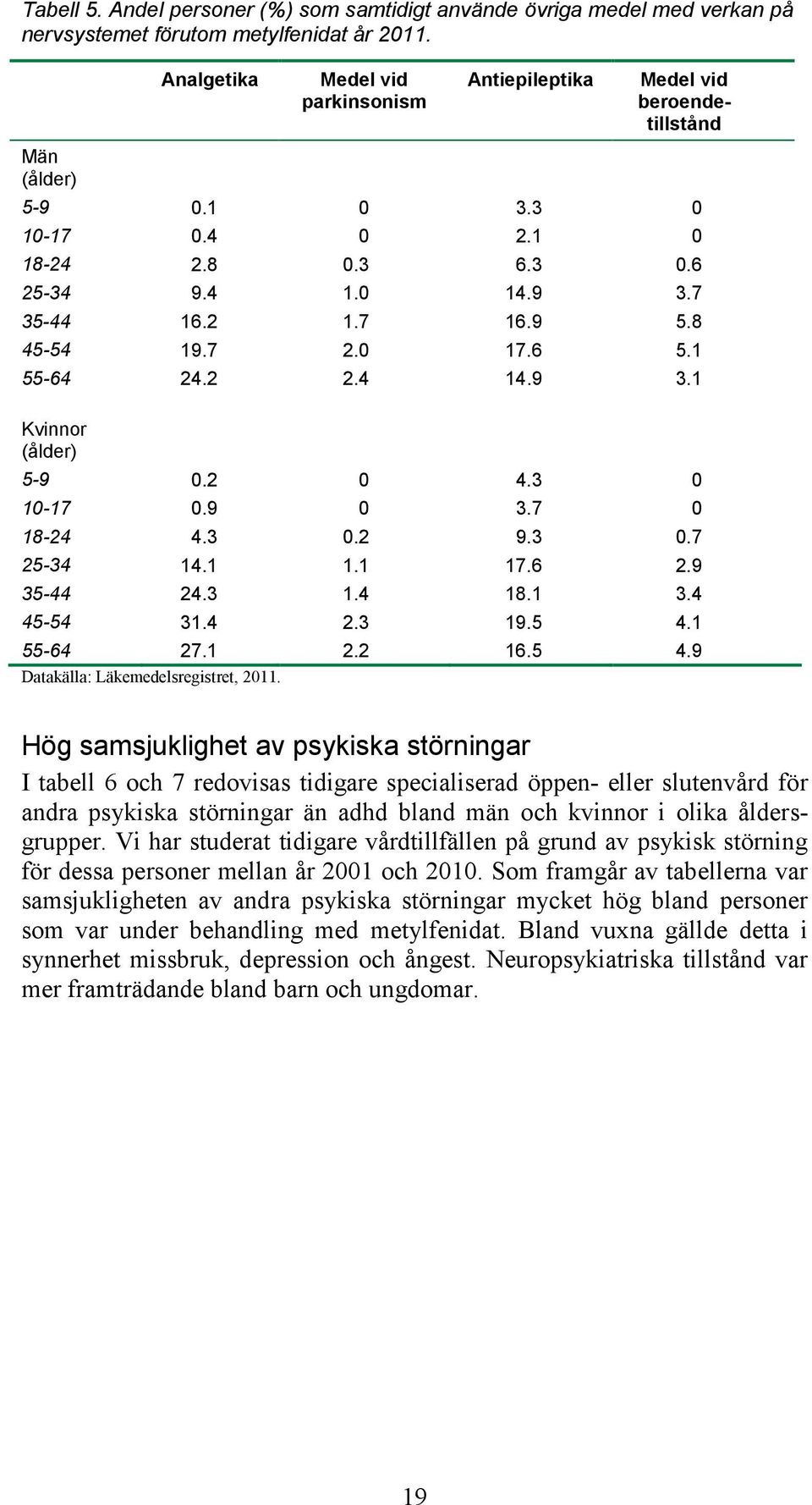 8 45-54 19.7 2.0 17.6 5.1 55-64 24.2 2.4 14.9 3.1 Kvinnor (ålder) 5-9 0.2 0 4.3 0 10-17 0.9 0 3.7 0 18-24 4.3 0.2 9.3 0.7 25-34 14.1 1.1 17.6 2.9 35-44 24.3 1.4 18.1 3.4 45-54 31.4 2.3 19.5 4.
