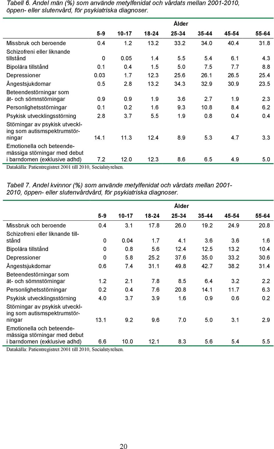 5 7.7 8.8 Depressioner 0.03 1.7 12.3 25.6 26.1 26.5 25.4 Ångestsjukdomar 0.5 2.8 13.2 34.3 32.9 30.9 23.5 Beteendestörningar som ät- och sömnstörningar 0.9 0.9 1.9 3.6 2.7 1.9 2.3 Personlighetsstörningar 0.