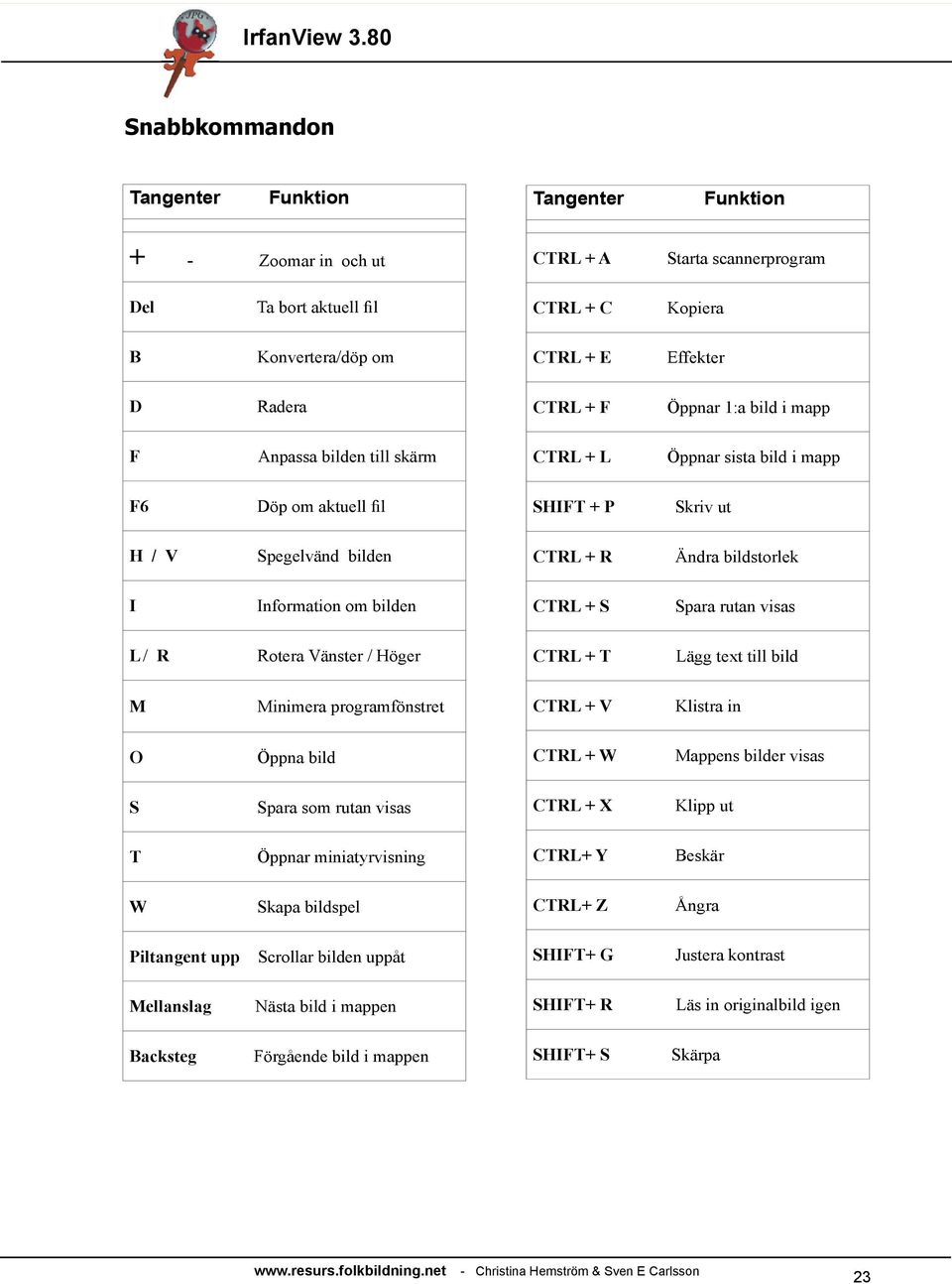 Spara rutan visas L / R Rotera Vänster / öger CTRL + T Lägg text till bild M Minimera programfönstret CTRL + V Klistra in O Öppna bild CTRL + W Mappens bilder visas S Spara som rutan visas CTRL + X