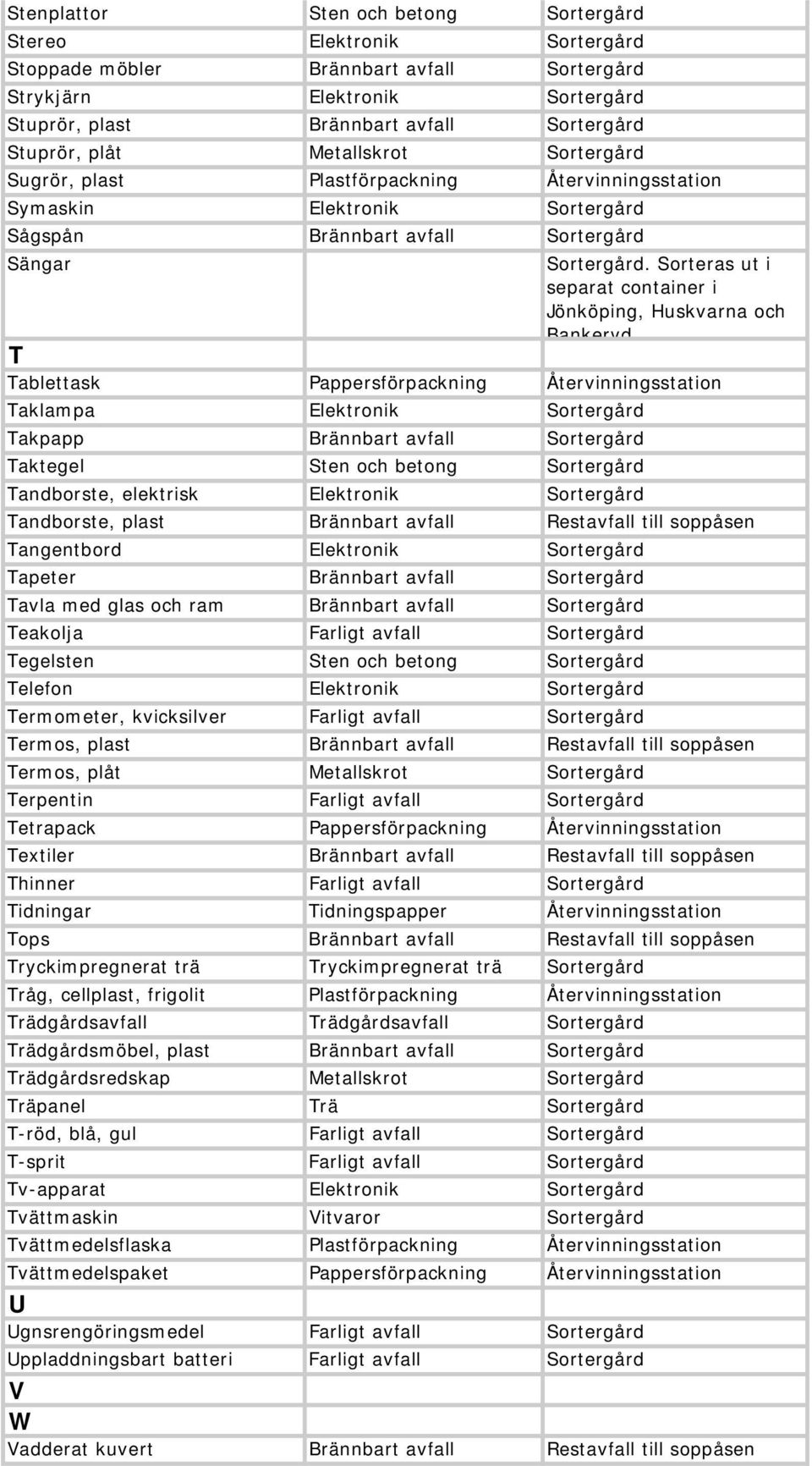 Sorteras ut i separat container i Jönköping, Huskvarna och Bankeryd T Tablettask Pappersförpackning Återvinningsstation Taklampa Elektronik Sortergård Takpapp Brännbart avfall Sortergård Taktegel