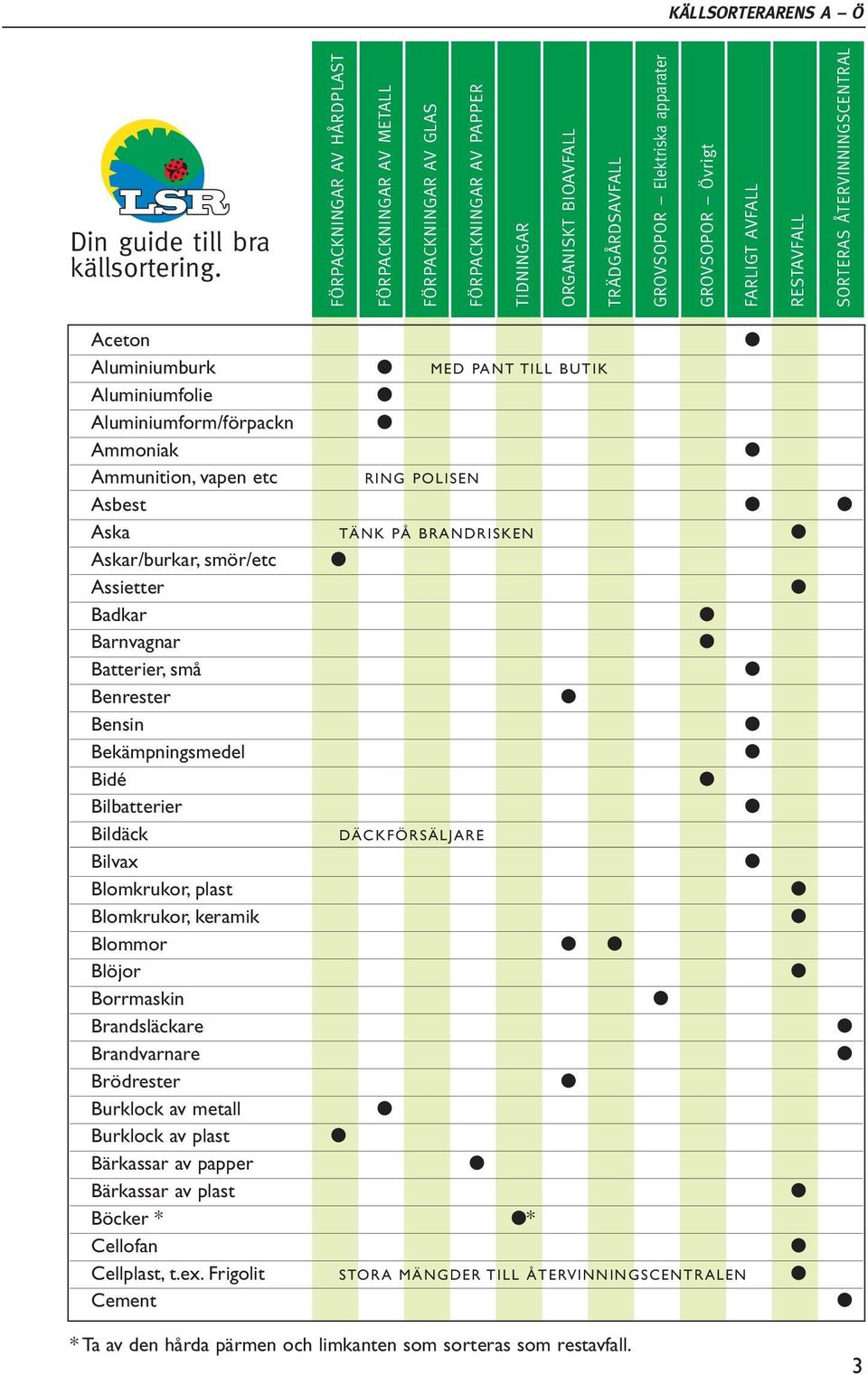 plast Blomkrukor, keramik Blommor Blöjor Borrmaskin Brandsläckare Brandvarnare Brödrester Burklock av metall Burklock av plast Bärkassar av papper Bärkassar av