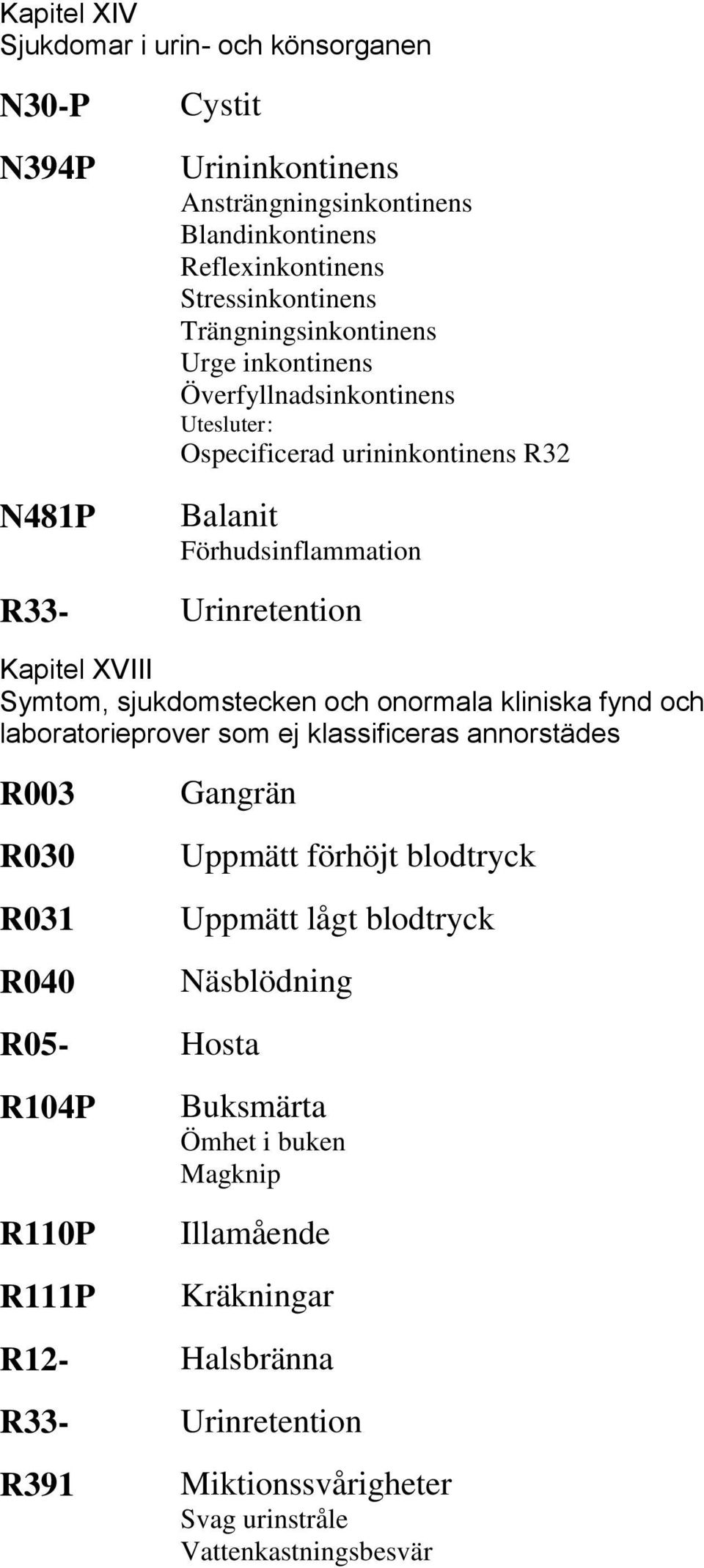 sjukdomstecken och onormala kliniska fynd och laboratorieprover som ej klassificeras annorstädes R003 R030 R031 R040 Gangrän R05- Hosta R104P R110P R111P Uppmätt förhöjt