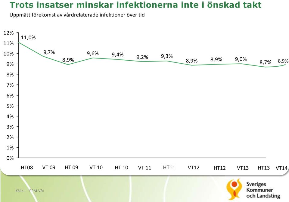 9,6% 9,4% 9,2% 9,3% 8,9% 8,9% 9,0% 8,7% 8,9% 8% 7% 6% 5% 4% 3% 2% 1% 0%