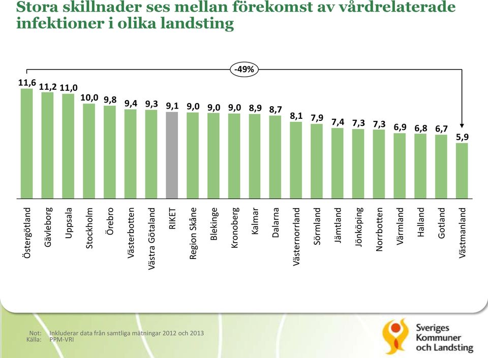 Sörmland Jämtland Jönköping Norrbotten Värmland Halland Gotland Västmanland -49% 11,6 11,2 11,0 10,0 9,8 9,4 9,3 9,1