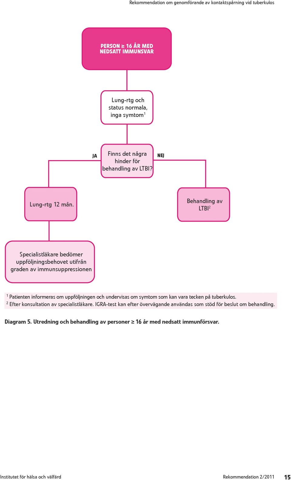 Behandling av LTBI 2 Specialistläkare bedömer uppföljningsbehovet utifrån graden av immunsuppressionen 1 Patienten informeras om