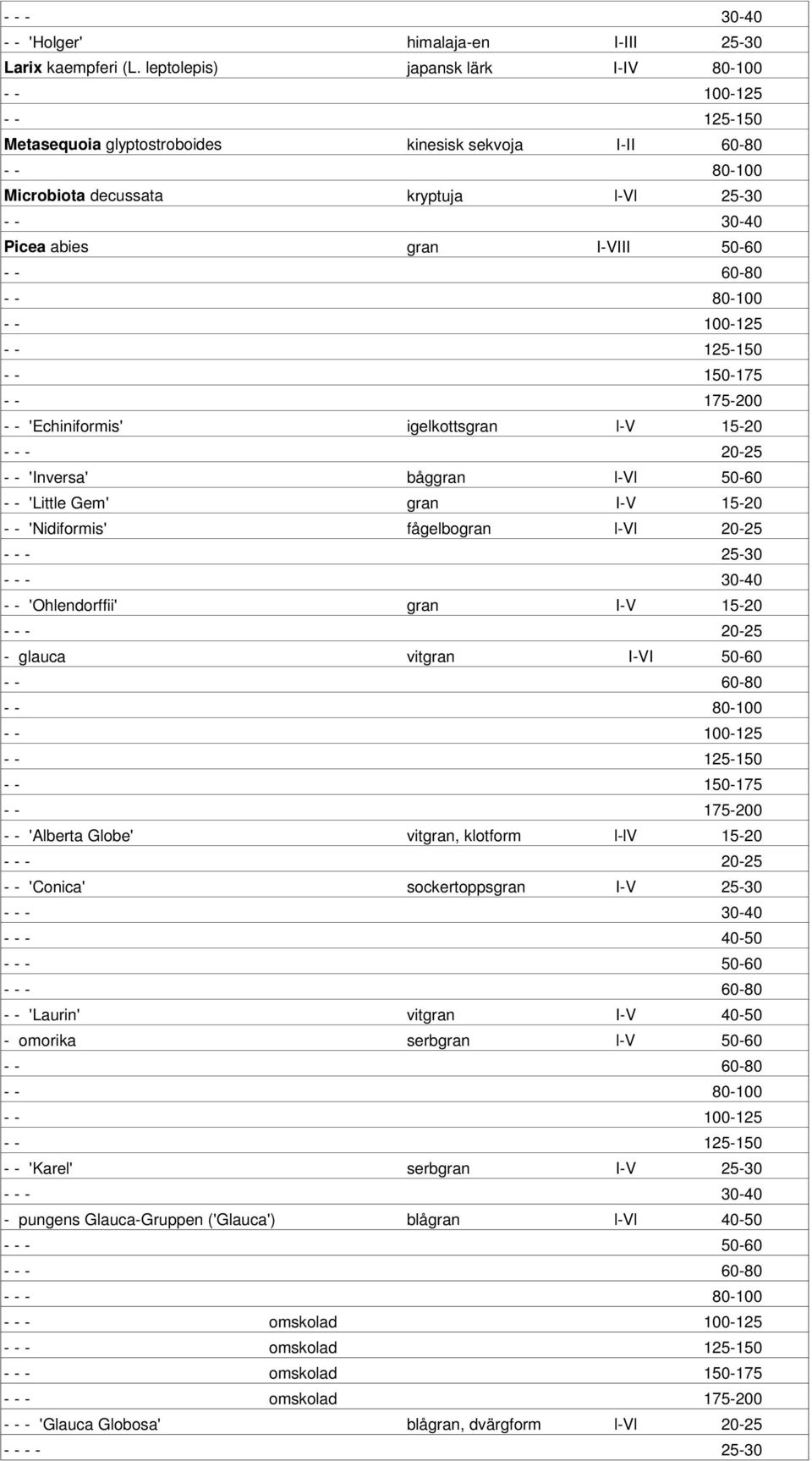 I-VIII 50-60 - - 60-80 - - 80-100 - - 100-125 - - 125-150 - - 150-175 - - 175-200 - - 'Echiniformis' igelkottsgran l-v 15-20 - - - 20-25 - - 'Inversa' båggran l-vl 50-60 - - 'Little Gem' gran I-V