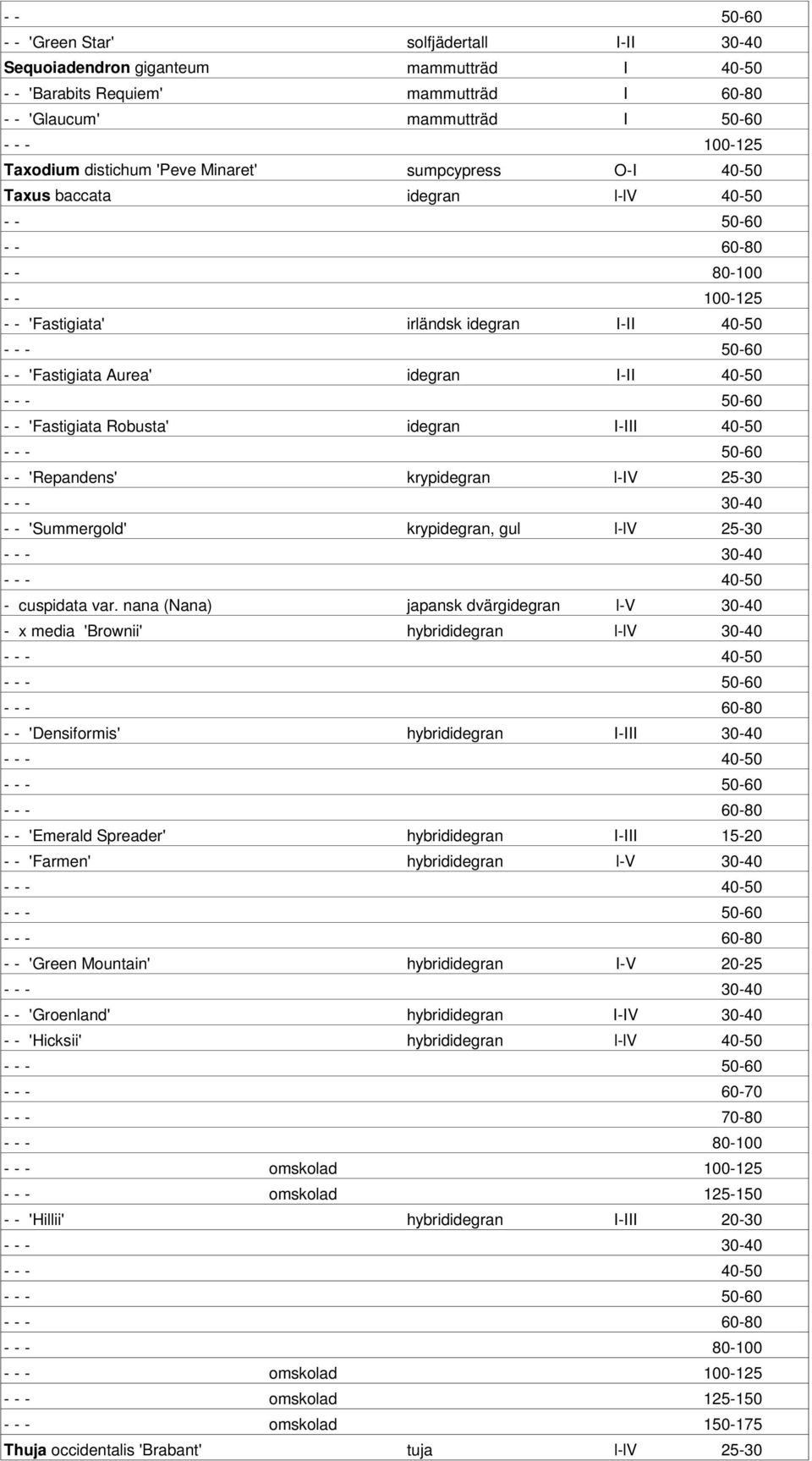 Aurea' idegran I-II 40-50 - - - 50-60 - - 'Fastigiata Robusta' idegran I-III 40-50 - - - 50-60 - - 'Repandens' krypidegran l-iv 25-30 - - 'Summergold' krypidegran, gul l-lv 25-30 - - - 40-50 -