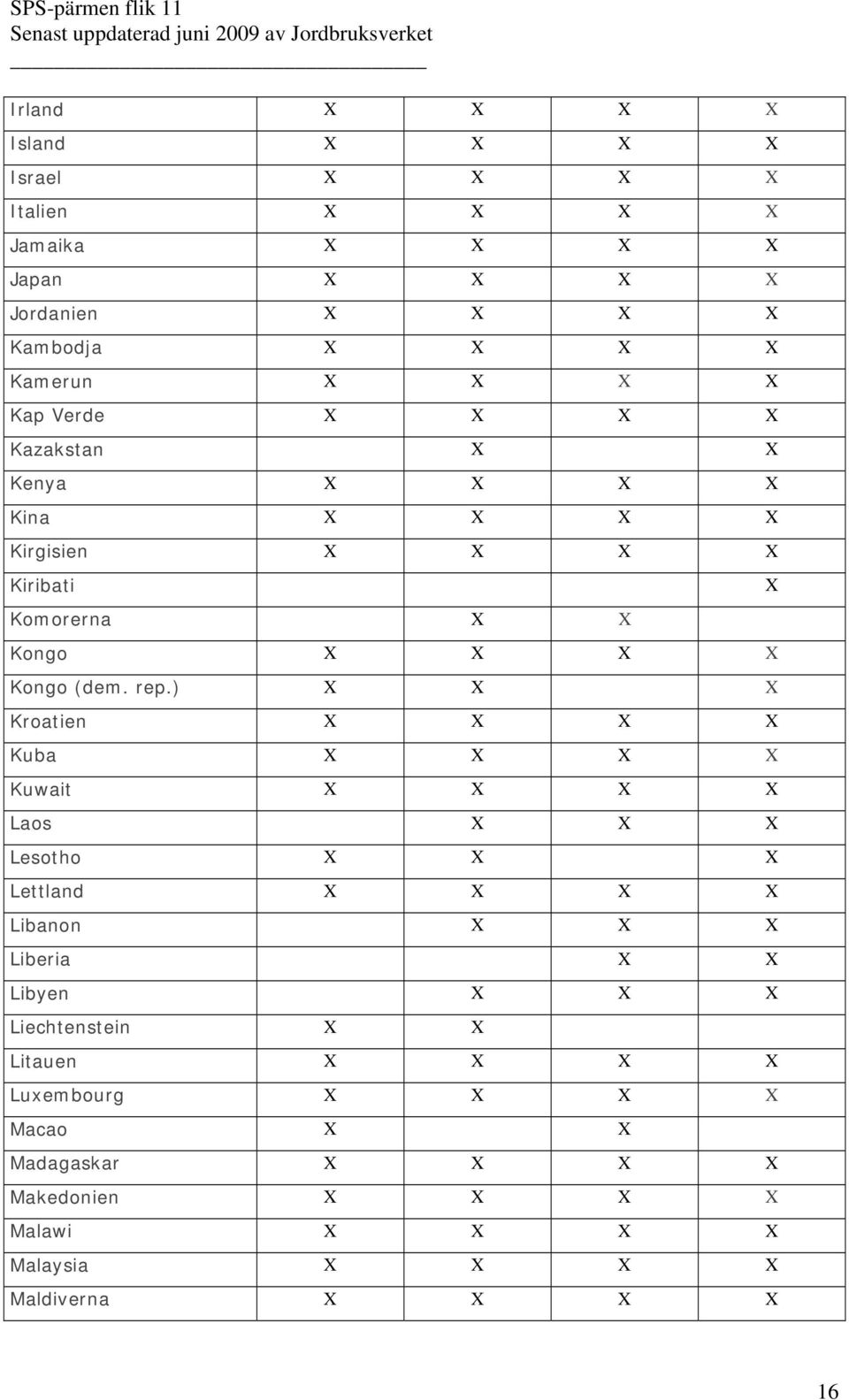 ) X X X Kroatien X X X X Kuba X X X X Kuwait X X X X Laos X X X Lesotho X X X Lettland X X X X Libanon X X X Liberia X X Libyen X X X