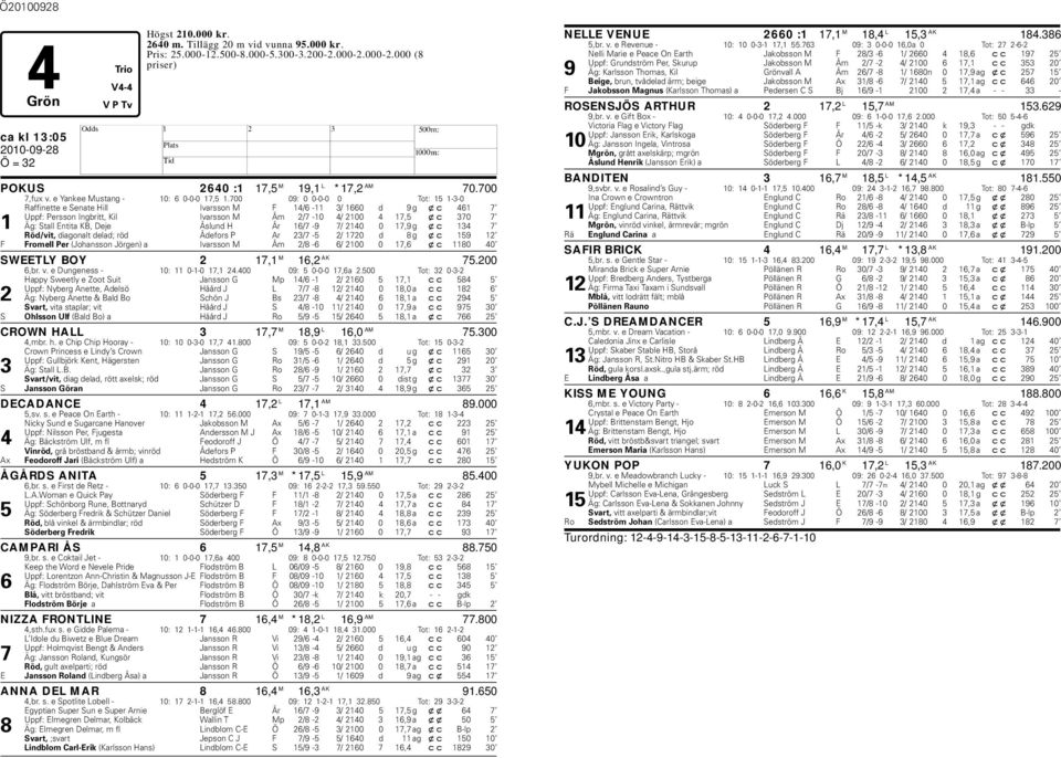 700 09: 0 0-0-0 0 Tot: 15 1-3-0 Raffinette e Senate ill Ivarsson M F 14/6-11 3/ 1660 d 9 g xc 461 7 Uppf: Persson Ingritt, Kil Ivarsson M Åm 2/7-10 4/ 2100 4 17,5 xc 370 7 1 Äg: Stall Entita KB, Deje
