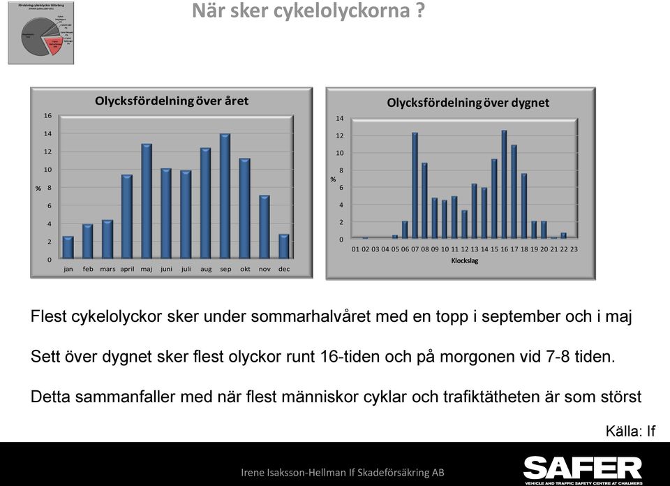 Olycksfördelning över dygnet 14 12 12 1 1 % 8 8 % 6 6 4 4 2 2 jan feb mars april maj juni juli aug sep okt nov dec 1 2 3 4 5 6 7 8 9 1 11 12 13 14 15 16