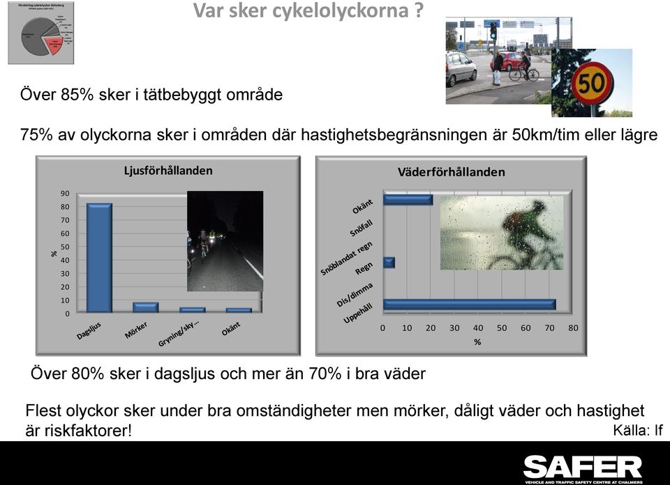 Över 85% sker i tätbebyggt område 75% av olyckorna sker i områden där hastighetsbegränsningen är 5km/tim eller lägre