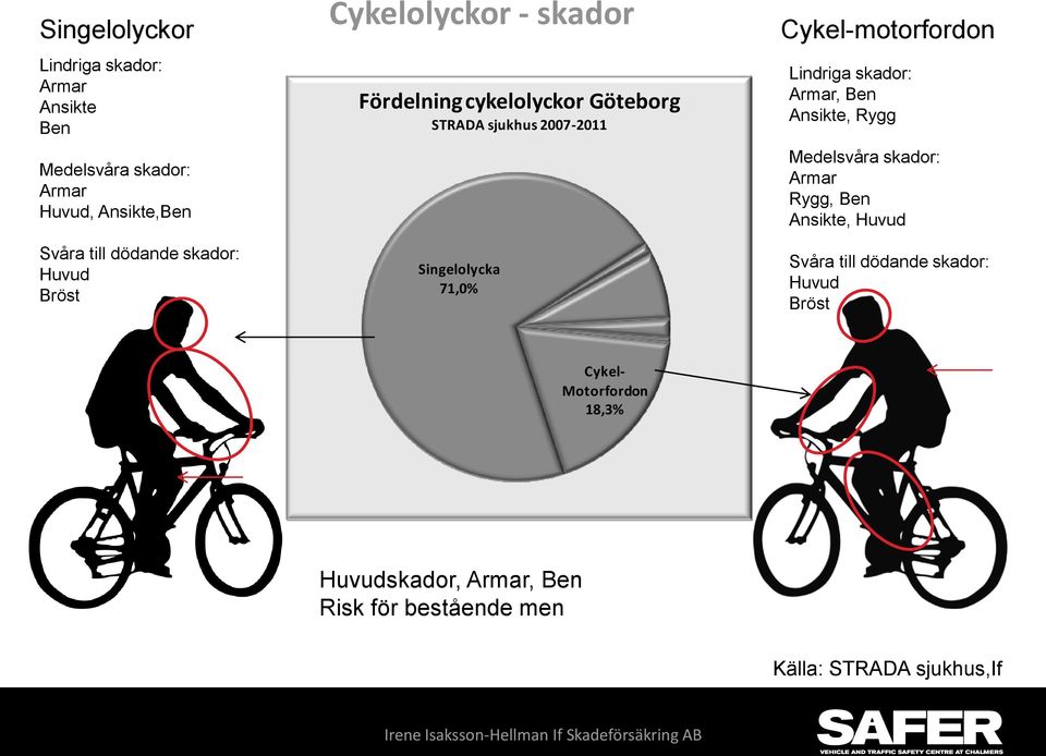 motorfordon Lindriga skador: Armar, Ben Ansikte, Rygg Medelsvåra skador: Armar Rygg, Ben Ansikte, Huvud Svåra till