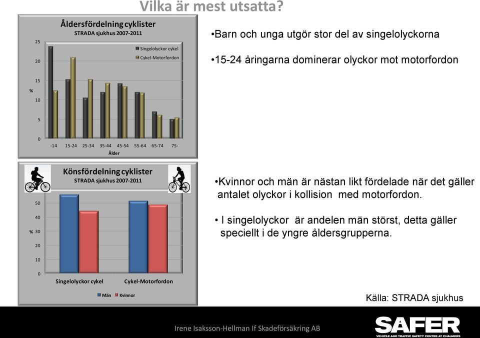 15-24 25-34 35-44 45-54 55-64 65-74 75- Ålder 6 5 4 % 3 2 Könsfördelning cyklister STRADA sjukhus 27-211 Kvinnor och män är nästan likt fördelade