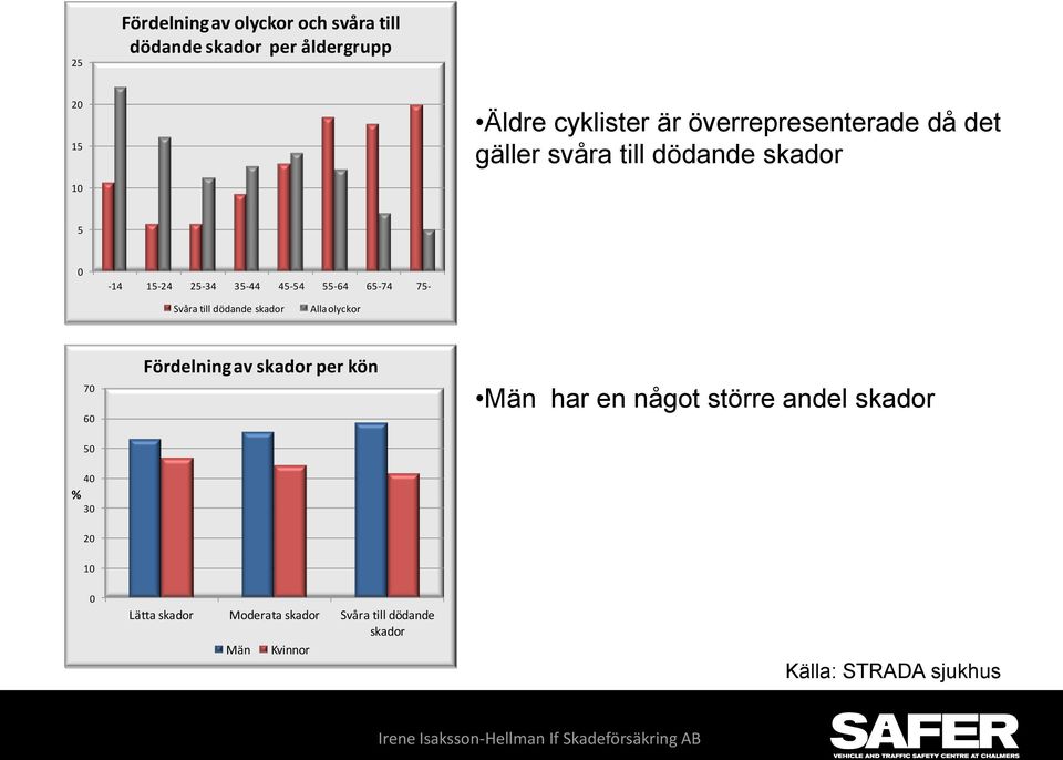 75- Svåra till dödande skador Alla olyckor 7 6 Fördelning av skador per kön Män har en något större