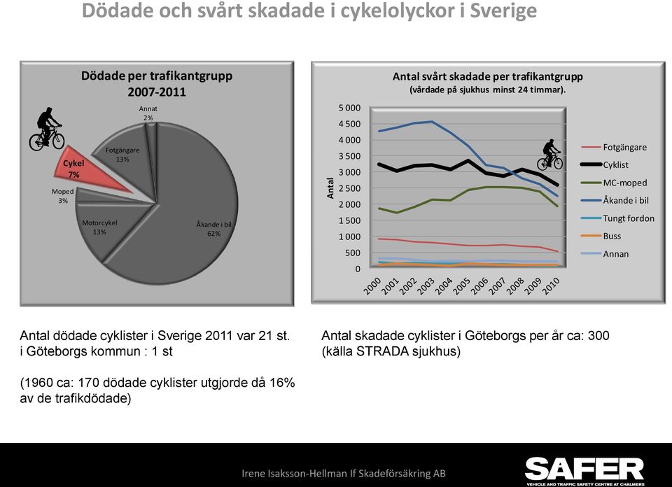 Cykel 7% Moped 3% Motorcykel 13% 13% Åkande i bil 62% 4 3 5 3 2 5 2 1 5 1 Cyklist MC-moped Åkande i bil Tungt fordon Buss 5 Annan