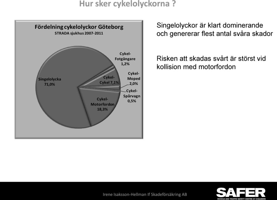 klart dominerande och genererar flest antal svåra skador Singelolycka