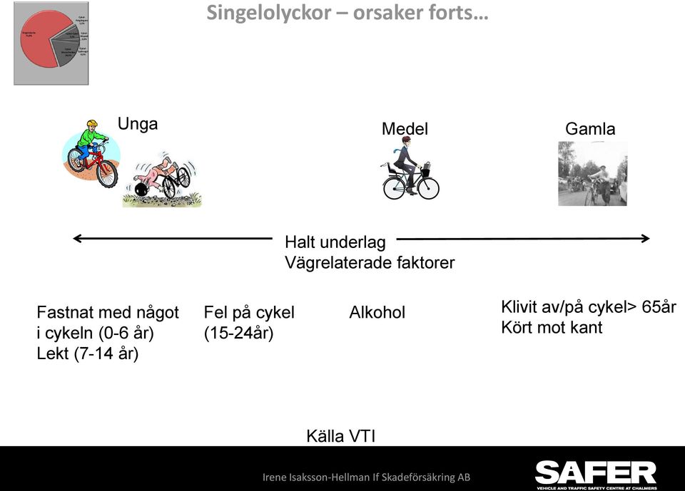 Vägrelaterade faktorer Fastnat med något i cykeln (-6 år) Lekt (7-14